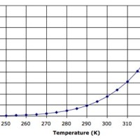 Nitrogen Pressure Temperature Chart