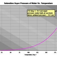 Nitrogen Vapor Pressure Temperature Chart