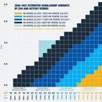 Niu Merit Scholarship Chart