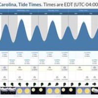 Noaa Tide Chart Wrightsville Beach Nc