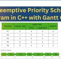 Non Preemptive Priority Scheduling Program In C With Gantt Chart