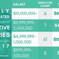 Non Profit Ceo Salaries Chart