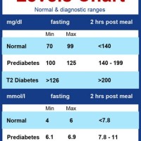 Normal Blood Glucose Levels Chart Mayo Clinic