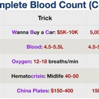 Normal Blood Lab Values Chart