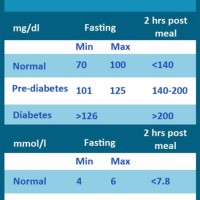 Normal Blood Sugar Chart Before Eating