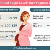 Normal Blood Sugar Level During Pregnancy Chart