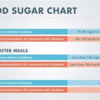 Normal Blood Sugar Levels Chart After Fasting