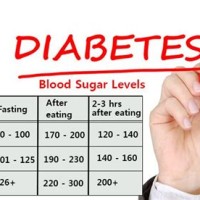 Normal Blood Sugar Levels Chart For Non Diabetics