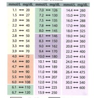 Normal Blood Sugar Levels Conversion Chart