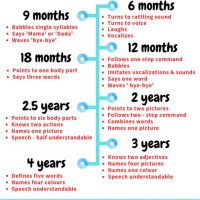 Normal Child Language Development Chart