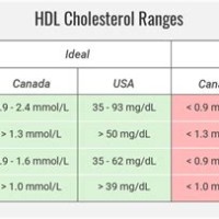 Normal Cholesterol Levels Chart Canada