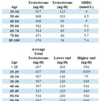 Normal Testosterone Levels In Males Chart