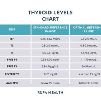 Normal Thyroid Hormone Levels Chart