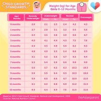 Normal Weight Chart Toddler