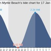 North Myrtle Beach Tide Chart 2021