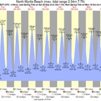 North Myrtle Beach Tide Chart August 2019