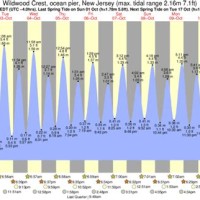 North Wildwood Nj Tide Chart 2019