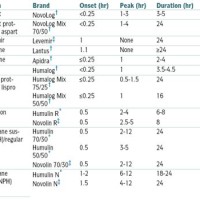 Novolin 70 30 Dosage Chart