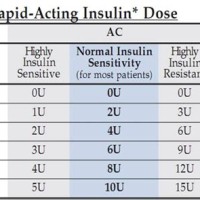 Novolog 70 30 Dosage Chart