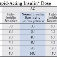 Novolog Insulin Sliding Scale Chart