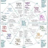 Numerology Birth Chart Arrows