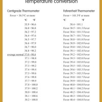 Nursing Temperature Conversion Chart