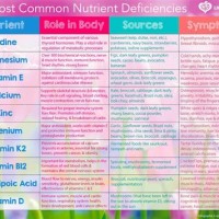 Nutrient Deficiency Chart Human