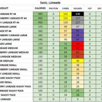 Nutrition Chart For Sonic