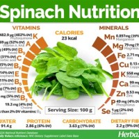 Nutrition Chart For Spinach