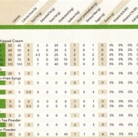 Nutrition Chart For Starbucks