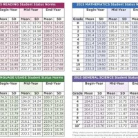 Nwea Map Test Scores Chart 2017