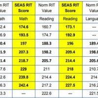 Nwea Rit Scores By Grade Level Chart