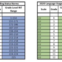 Nwea Score Chart And Grade Level Math