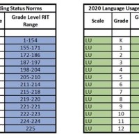 Nwea Score Chart And Grade Level Maths