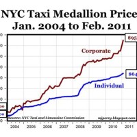 Nyc Taxi Medallion Chart