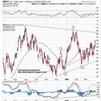 Nymex Crude Oil Chart