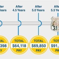 NYPD Lieutenant Salary Chart