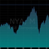 Nyse 20 Year Plus Treasury Bond Index Chart