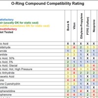 O Ring Fluid Patibility Chart