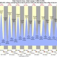 Oak Island Tide Chart October 2017 Puerto Rico