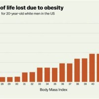 Obesity Life Expectancy Chart