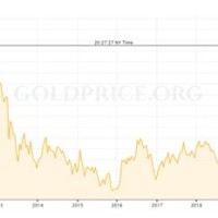 Of Gold Per Troy Ounce Chart