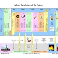 Of Revelation Summary Chart