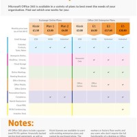 Office 365 Chart