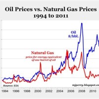 Oil And Gas S Chart