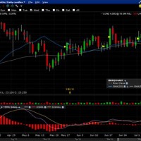 Oil Chart Live Interactive Brokers