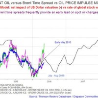 Oil Chart Live Uk