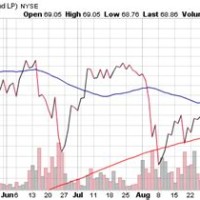 Oil Etf Chart