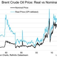 Oil Futures Chart Real Time