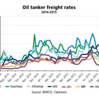 Oil Tanker Charter Rates 2017